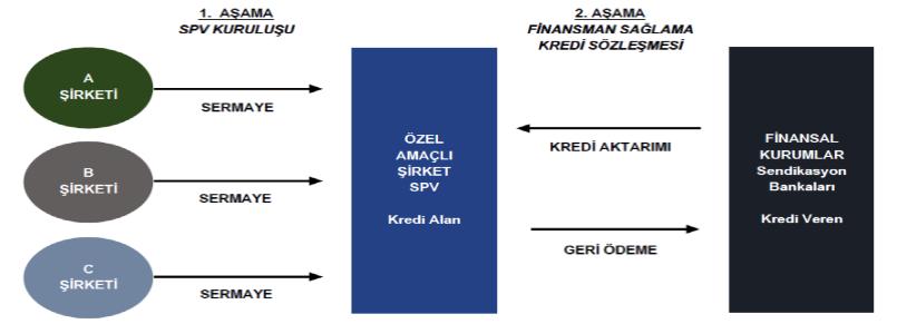 Girişim i bu şekilde oluştururlar. Ancak, önemle belirtmek gerekir ki, Ortak Girişim yatırımcı şirketler arasında yalnızca bir sözleşmesel ilişki yaratır.