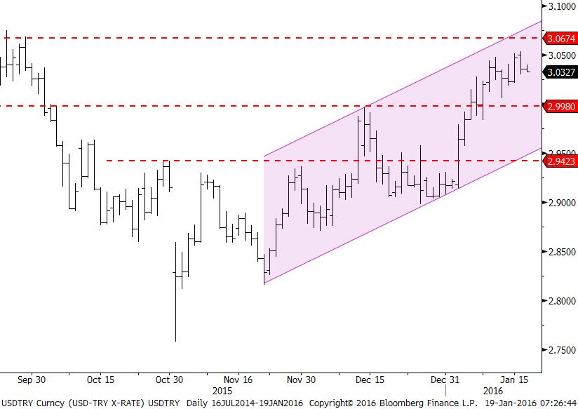 USDTRY EURTRY EURUSD GBPUSD USDJPY AUDUSD GBPTRY USDTRY 3,03 etrafında yatay bir seyir izleniyor.