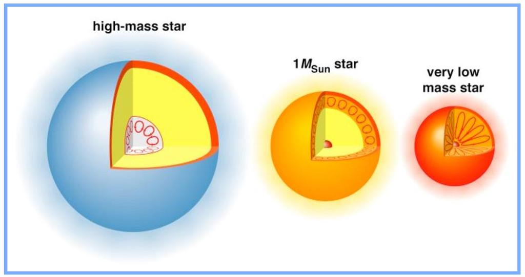 2.1 HR Diyagramı ve Anakol: Anakol Yıldızların iç yapısı kütleye göre farklılık gösterir; Konvektif çekirdek Radyatif çekirdek Konvektif bölge Konvektif bölge M 1.