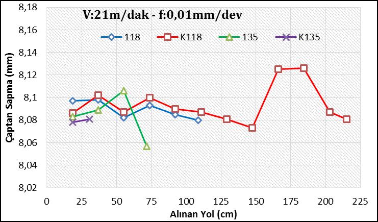 matkapta 6,56 µm olarak görülmüştür.