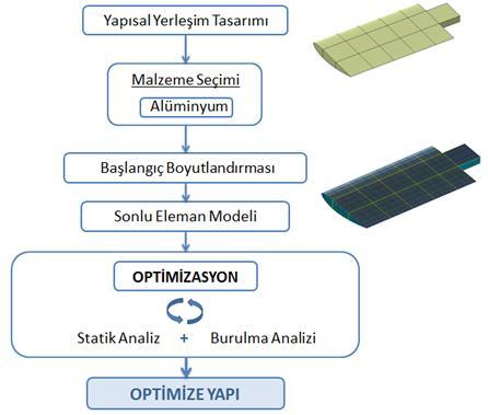 0,15 0,1 0,05 0-0,05 0 0,2 0,4 0,6 0,8 1 1,2 Şekil 2: NACA 4415 kanat profili YÖNTEM Kullanılan analiz metodu optimizasyonun gereksinimleriyle şekillenmiştir.