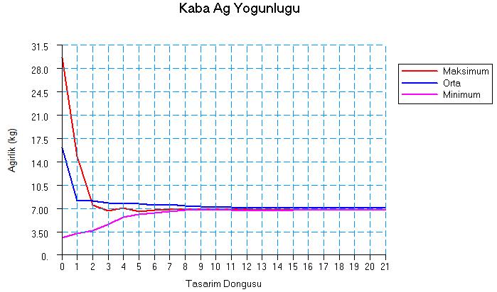 Şekil 9: Kaba ağ yoğunluğunda minimum orta ve maksimum girdilerle elde edilen optimum ağırlıklar Şekil 10: İnce ağ yoğunluğunda minimum orta ve maksimum girdilerle elde edilen optimum ağırlıklar