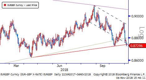 Son olarak Aralık ayı faiz artışının masada olduğunu belirtelim. DXY İngiltere de Başbakan May in Brexit anlaşmasının 95% oranında tamamlandığı ifade ettiği haberi öne çıkıyor. Gbp olumlu etkileniyor.