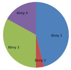 Örnek: Rulet yöntemi Uygunluk fonksiyonu: f(x)=x² Birey 1: 1101, x = 13, x² = 169 Birey 2: 0100, x = 4, x² = 16 Birey 3: 1011, x = 11, x² = 121 Birey 4: 1000, x = 8, x²