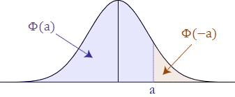 Normal dağılım eğrisi ile x ekseni arasında kalan toplam alan e eşittir.