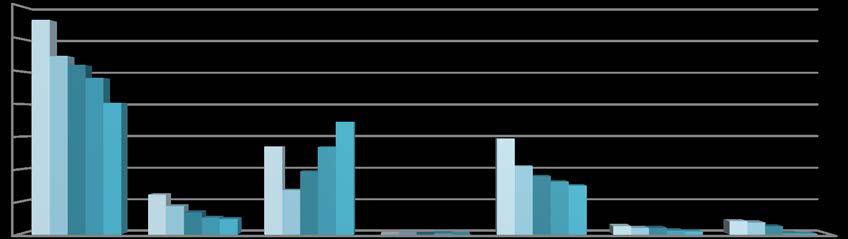 2.2. Mevduatlar Yıl Tasarruf Mevduatı Resmi Kuruluşlar Mevduatı MEVDUAT DAĞILIMI (Milyon TL) Ticari Kuruluşlar Mevduatı Bankalar Mevduatı Döviz Tevdiatı Diğer Mevduat Kıymetli Madenler Depo Hesapları