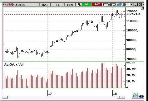 MACD CCI RSI AL AL AL BIST-100 endeksinin güne alıcılı başlamasını bekliyoruz. 118.