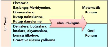 DÜNYANIN NERESİNDEYİM? Haritalar üzerinde sağdan sola, yukarıdan aşağıya uzanan çizgilerin olduğunu görürsünüz. Bu çizgiler, dünya üzerindeki bir yerin coğrafi konumunu belirlemede bize yardımcı olur.