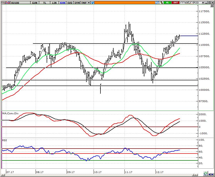 BIST 100 Endeksi 111.500-112.500 bandını takip ediyoruz BIST in güne yatay başlangıç yapmasını bekliyoruz. Avrupa piyasaları noel tatili sonrasında bugün açılıyor.