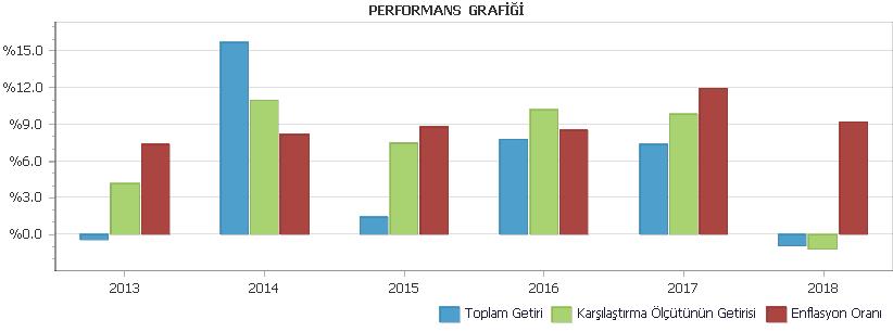 B. PERFORMANS BİLGİSİ PERFORMANS BİLGİSİ YILLAR Toplam Getiri (%) Karşılaştırma Ölçütünün Getirisi (%) Enflasyon Oranı (%) (TÜFE) (*) Portföyün Zaman İçinde sı (%) (**) Karşılaştırma Ölçütünün sı (%)