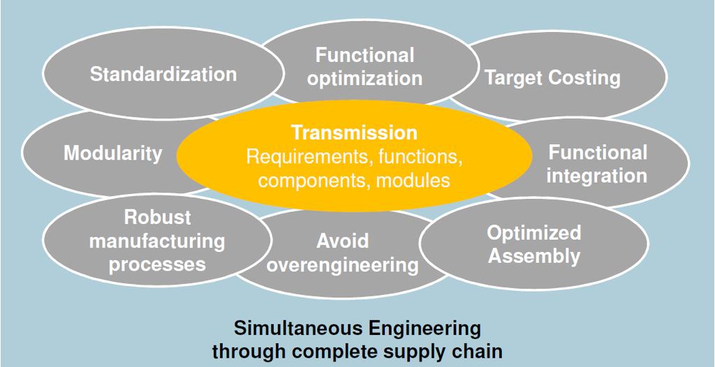 Key Success Factor Simultaneous Engineering Future Development Targets for manual Transmissions, International VDI-Congress
