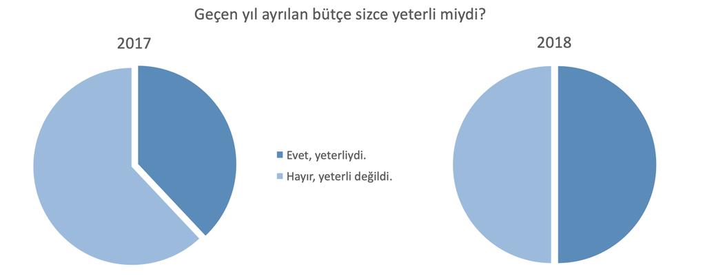 SONUÇ UX için ayrılan bütçenin yetersiz olduğu düşünülüyor.