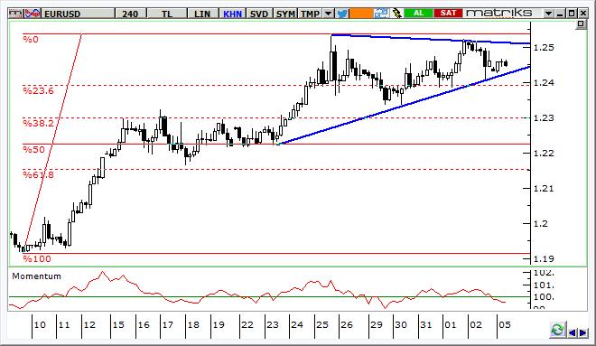 EUR/USD Teknik Analizi Haftanın ajandasında, Avrupa da verilerin, ABD de ise Fed yöneticilerinden gelecek açıklamaların ağırlığı daha yüksek görülüyor.