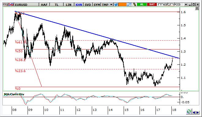 EUR/USD Teknik Analizi EUR/USD de orta vadeli teknik görünüm EUR lehine olsa da son dönemde dolar lehine destekleyici açıklama ve haber akışının artması nedeniyle 1,25 1,26 direnç bölgesinin aşılma