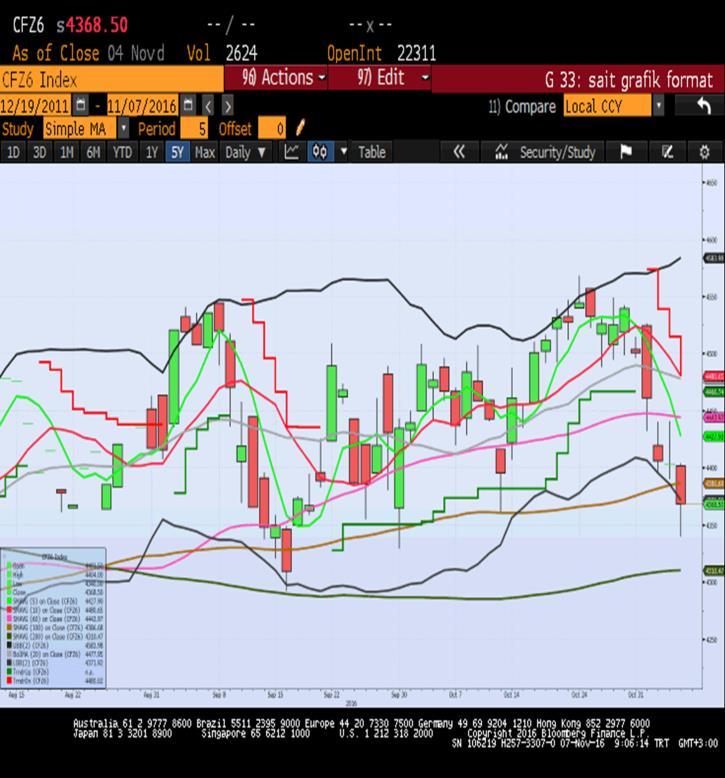 Sait Çelikkan, Gedik Yatırım - Universal(Turkey) scelikkan@gedik.com T: +90 212 268 32 28 CAC40 - Aralık Vade 4368.5 - % -0.