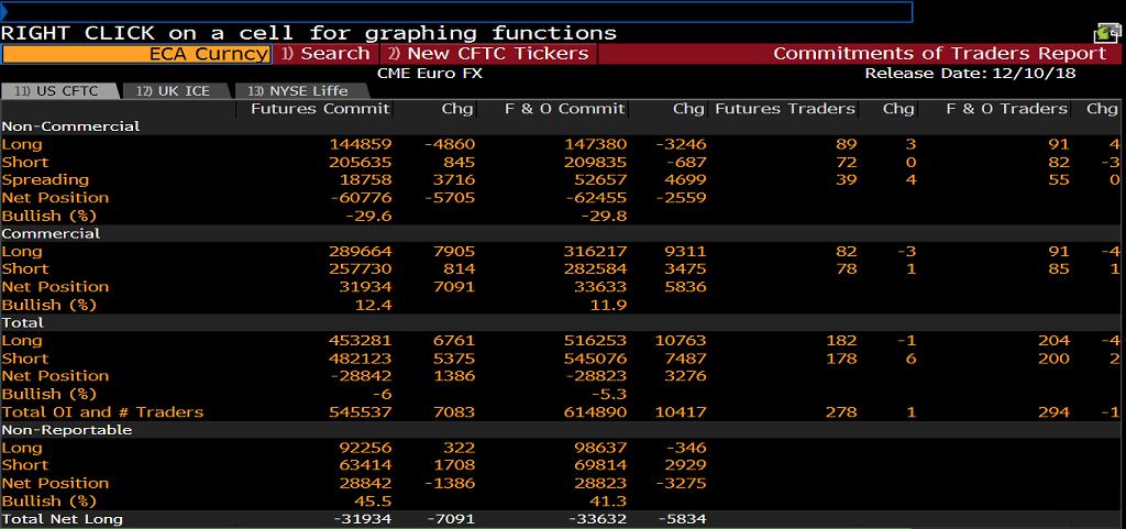 EURUSD COT RAPORU&NET POZİSYON MİKTARI Ticari olmayan net pozisyon miktarı azalan long