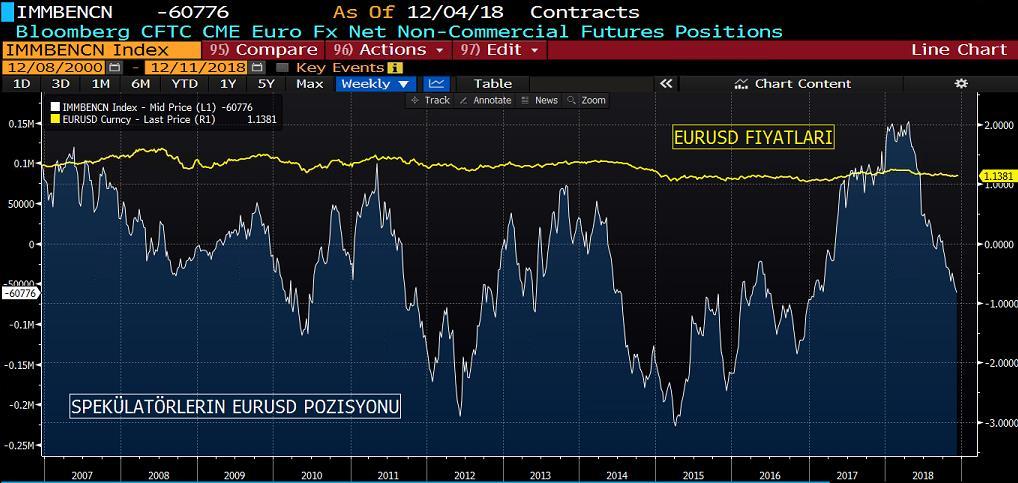 EURUSD COT RAPORU&NET POZİSYON MİKTARI GRAFİK Euro pozisyonlanmalarına baktığımızda, long pozisyonlarda azalış meydana gelirken, short pozisyonların kısmi de olsa arttığını görüyoruz.