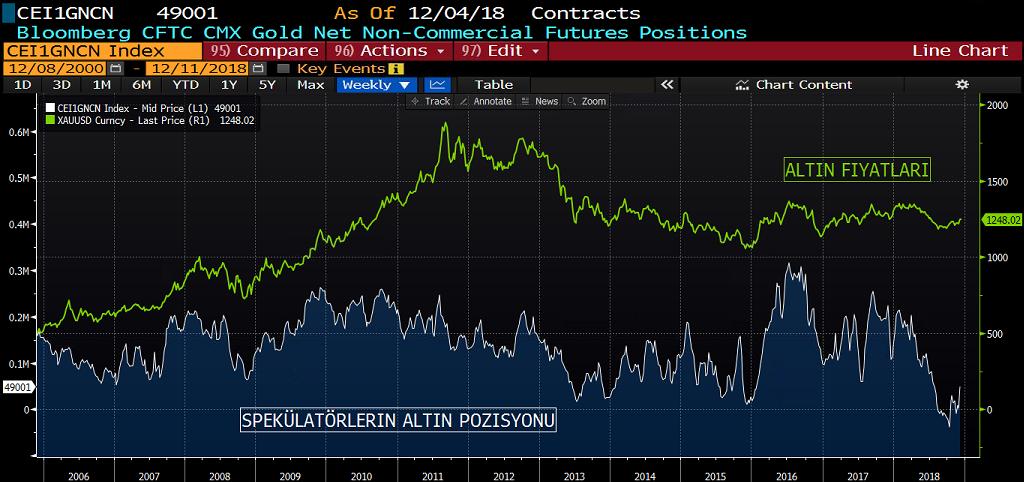 ALTIN COT RAPORU&NET POZİSYON MİKTARI GRAFİK Altın kontratlarına baktığımızda, long pozisyonlarında ciddi artış meydana gelirken, short pozisyonların da kayda değer azalış yaşadığını görüyoruz.