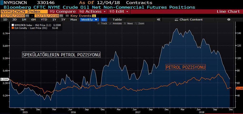 WTI PETROL COT RAPORU&NET POZİSYON MİKTARI GRAFİK Petrol kontratlarına baktığımızda, long tarafta meydana gelen pozisyon kapatmaların aksine short pozisyonlarda kayda değer artış meydana geldiği