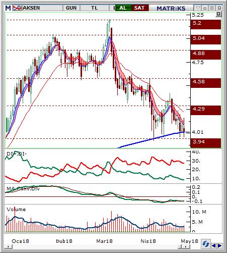 Aksa Enerji (AKSEN) Seviyesi Olası Zarar 3.