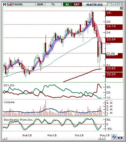 TAV Havalimanları (TAVHL) Seviyesi Olası Zarar 21.5-22 22.60 21 3.91% -3.45% Hisse fiyatı 26.
