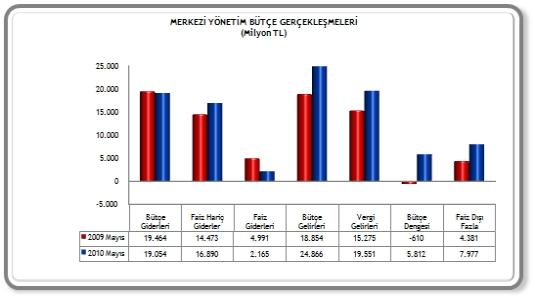 MAYIS 2010 DÖNEM 2010 YILI MAYIS AYINDA; 5,8 M LYAR TL BÜTÇE FAZLASI VER LM R. FA Z DI I FAZLA YÜZDE 82,1 ORANINDA ARTARAK 8 M LYAR TL OLMU TUR.