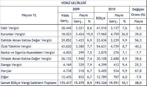 2010 y May s ay nda mal ve hizmet al m giderleri geçen y n ayn ay na göre yüzde 28,1 oran nda art la 2 milyar 141 milyon TL olarak gerçekle mi tir.