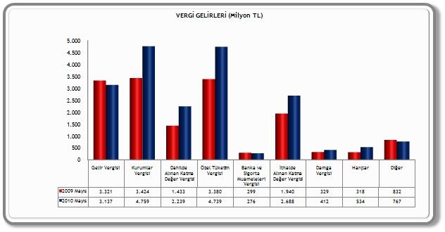 oran nda artarak 4 milyar 650 milyon TL olarak gerçekle mi tir.