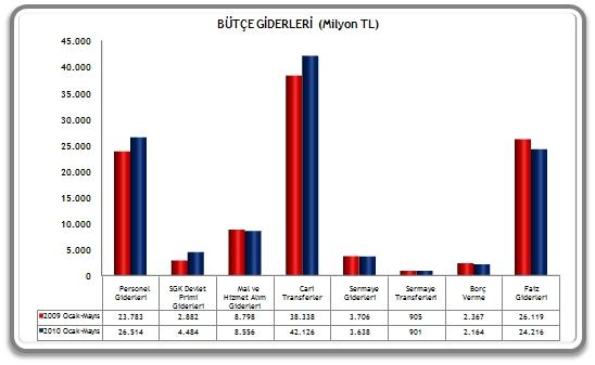 2009 y Ocak-May s döneminde bütçe gelirleri 86 milyar 215 milyon TL iken 2010 y n ayn döneminde yüzde 19 oran nda artarak 102 milyar 617 milyon TL olarak gerçekle mi tir. 2. BÜTÇE G DERLER Bütçe giderlerinin ekonomik s fland rmaya göre gerçekle meleri yandaki tabloda yer almaktad r.