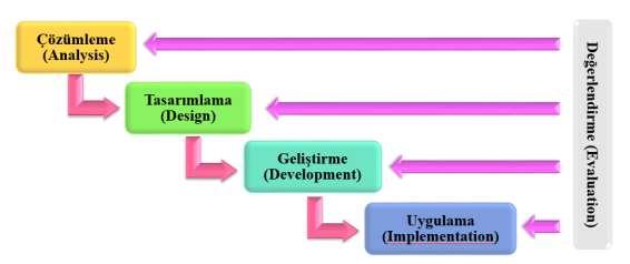 58 modeller, etkileşimli modeller, sezgisel modeller ve bileşik modeller olmak üzere altıya ayrılır (Şimşek, 2011).