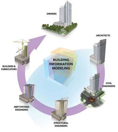 Şekil 2: Yapı Bilgi Modeli (BIM) BIM Nedir? Disiplinler arası bilgi paylaşımında son yıllarda en hızlı gelişen konseptlerden bir tanesidir (Becerik-Gerber ve Kensik, 2010).