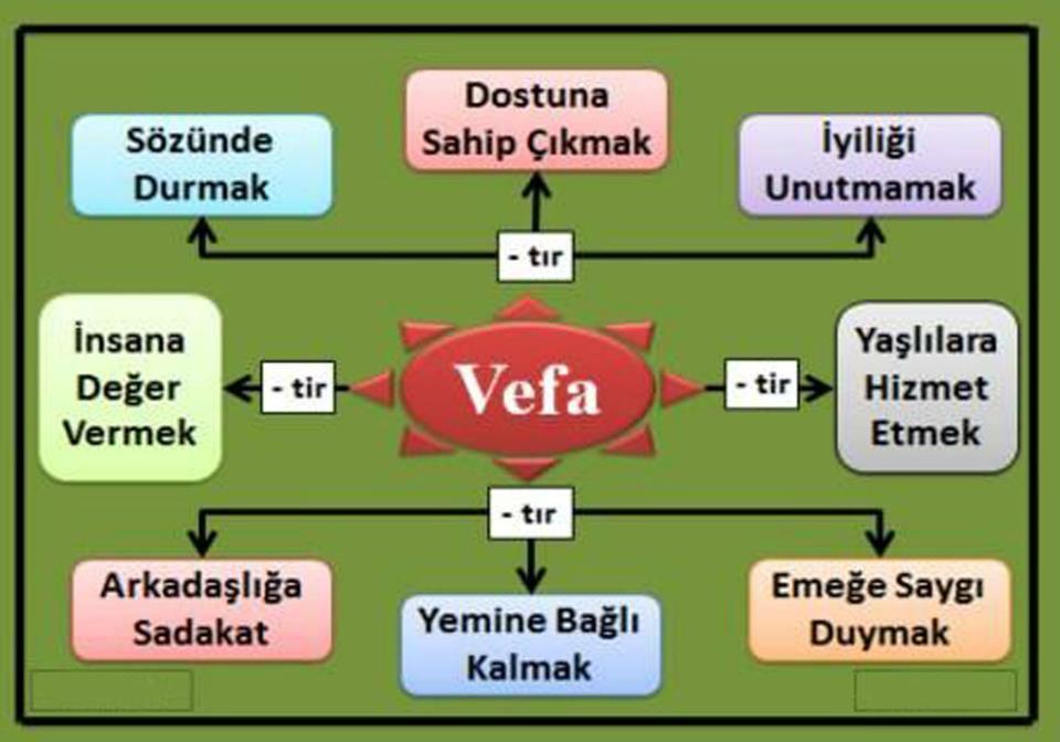 1- Emanete Sahip Çıkma 2- Sözünde Durma 3- Büyükleri Ziyaret 4- Hasta ve Muhtaçları Ziyaret 5- İyiliği Unutmama 6- İnsanlığa Vefa ve