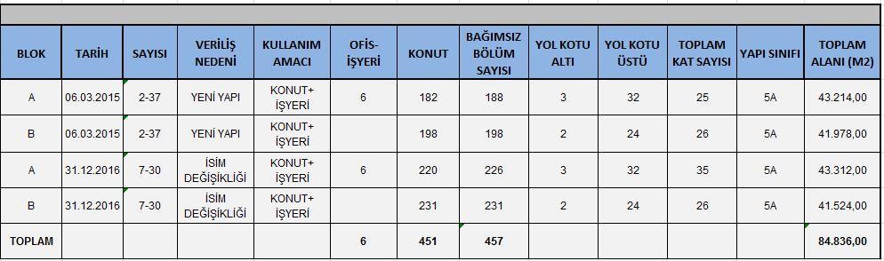 Dosyada yapılan incelemede yapılarla ilgili herhangi bir olumsuz belgeye rastlanmamıştır. 2.3.