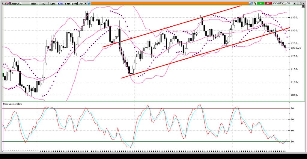 XAU/USD Petrol fiyatlarındaki düşüş ve dolar endeksinin 95,60 üzerine kadar yükselmesi nedeniyle sert satış baskılarına maruz kalan ve 1211 li seviyelere kadar gerileyen altın, geçtiğimiz hafta Cuma