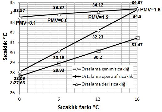 _ 2070 Şekil 6. İç Ortam İle İç Yüzeyler Arasındaki Sıcaklık Farkının Ortalama Işınım, Ortalama Operatif ve Ortalama Deri Sıcaklıkları İle PMV İndeksi Üzerine Etkisi. 6. DENEYSEL BULGULAR Bu kısımda 5 farklı denek ile yapılan deneylerden elde edilen bulgular tartışılmıştır.