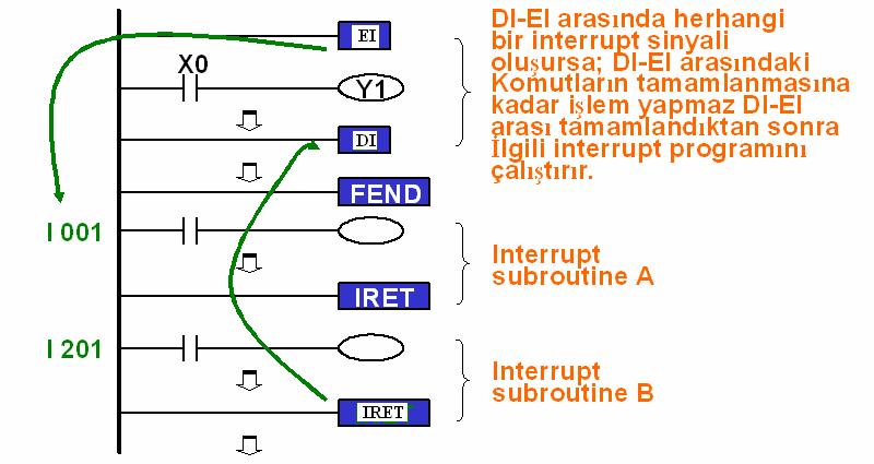 Şekildeki örnekte EI komutuyla (enable interrupt) kesme işlemin izin verilmiştir. Bu anda X0 giriş rölesi aktif ise I001 servis programı çalışır.
