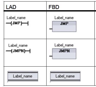S7 1200 PROGRAM DENETİM KOMUTLARI JMP komutu aktif olduğunda (bu komut işlendiğinde) LBL komutuna kadar yazılmış olan komutlar atlanarak LBL komutunu izleyen komut yürütülür.