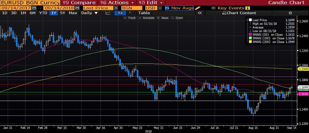 EURUSD ECB Başkanı Draghi nin dün gerçekleştirdiği basın toplantısı öncesinde 1,1620 seviyesinde fiyatlanan paritenin yapılan açıklamaların ardından 1,17 seviyesi üzerini test ettiğini gördük.