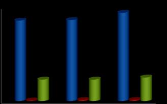 4.10- Yıllar İtibarı ile Personel Sayılarının Dağılımı Personel Sınıfı 2014 Yılı 2015 Yılı 2016 Yılı Akademik Personel 154 155 169 Yabancı Uyruklu Akademik Personel 1 2 2 İdari Personel 41 41 45