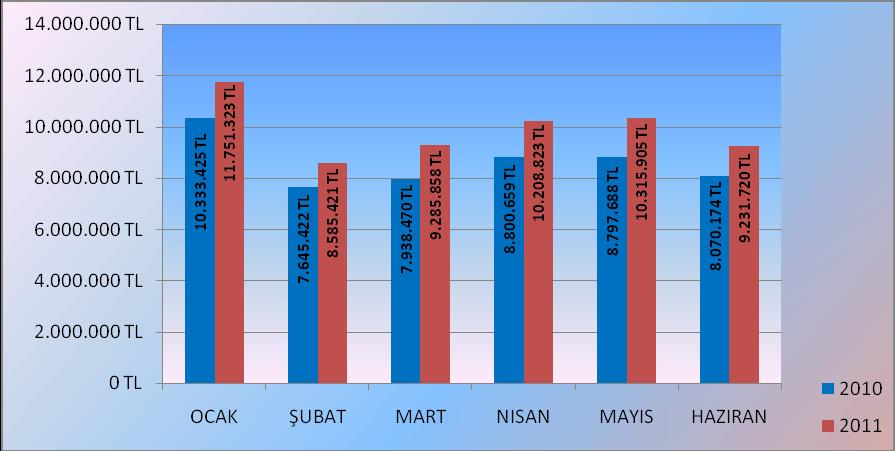 I. OCAK-HAZİRAN 2011 DÖNEMİ BÜTÇE UYGULAMA SONUÇLARI A. BÜTÇE GİDERLERİ 1-Personel Giderleri 2010 10.333.425 7.645.422 7.938.470 8.800.659 8.797.688 8.070.174 51.585.838 2011 11.751.323 8.585.421 9.