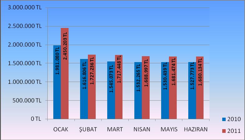 2011 yılı bütçe Başlangıç Ödeneğine göre giderlerin gerçekleşme oranı % 52,31 olup, gerçekleşme miktarı toplam 59.379.050,00. - TL dir.