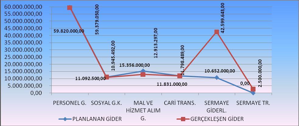 000 8-Ocak-Haziran 2011 Dönemi Planlanan ve Gerçekleşen Bütçe Giderleri 2011 Planlanan Gider Gerçekleşen Gider Personel Giderleri Sosyal Güv.Kur.