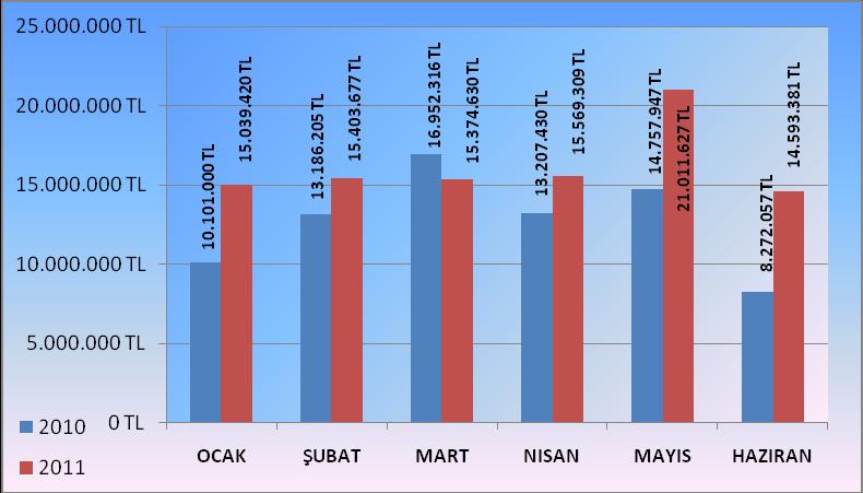 gelirlerinden oluşan Teşebbüs ve Mülkiyet Gelirleri ekonomik kodunda 2011 bütçe öngörüsüne oranla gerçekleşme oranı % 56,53 olup, gerçekleşme miktarı toplam 15.288.649,00.- TL dir.