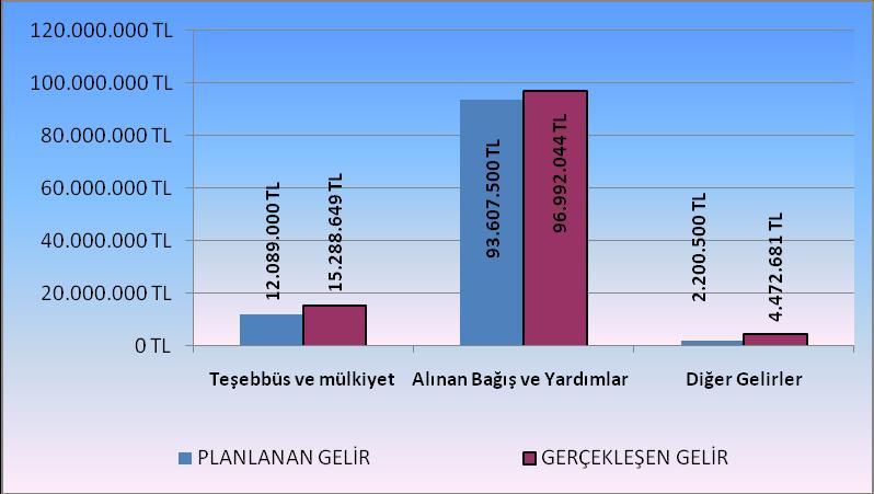 2011 yılında gerçekleşen 116.753.374,00. TL gelirin %13,09 u Teşebbüs ve Mülkiyet Gelirleri, % 83,07 si Alınan Bağış ve Yardımlar, % 3,83 ü Diğer Gelirlerden meydana gelmiştir.