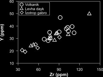 diyagramlarında, toleyitik bir magmadan türeyen volkanikler, levha daykları ve izotrop gabroların pozitif bir değişim gösterdikleri ve aynı kökenden geldikleri görülmektedir (Şekil 3). Şekil 3.