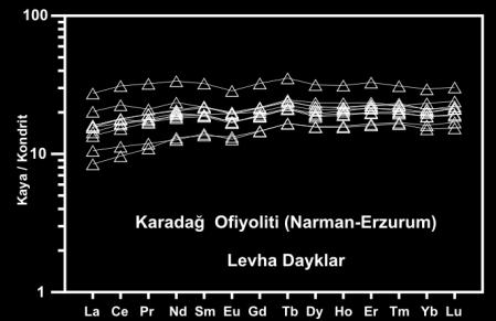 Kayaçların Nb elementi bakımından tüketilme göstermeleri, okyanus içi yitim zonu üzerinde yay ortamında oluştuklarını göstermektedir (Wood ve ark, 1979).