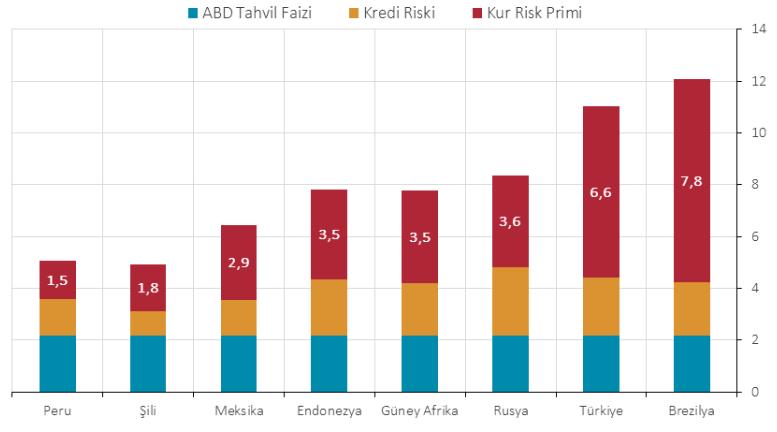 TCMB, blogunda yer alan «Gelişmekte Olan Ülkelerde Kur Risk Primi Belirleyicileri» adlı çalışmada; kur risk priminde ülkeler arası farklılaşmaya yol açan makroekonomik ve küresel faktörleri