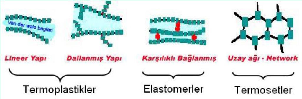 POLİMERLERİN GENEL ÖZELLİKLERİ Polimerler; plastikler, kauçuklar ve yapıştırıcıları içine alan büyük organik moleküllü malzemelerdir.