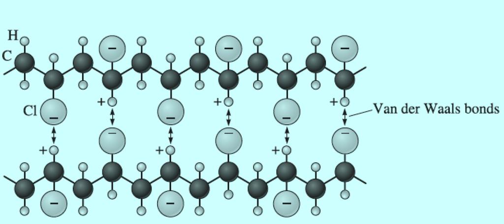 Zincirler bu nedenle birbirlerine Van der Waals bağı ile bağlanırlar. Kuvvet Van der Waals bağları kırılır.