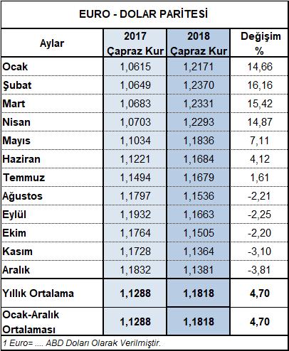 bölgesine yapılan 938,2 milyon dolarlık ihracat, %3,81 lik pariteden kaynaklanan azalıştan arındırıldığında, 973,9 milyon dolarlık gerçek değere ulaşılmaktadır.